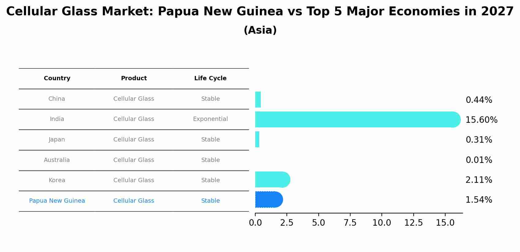 Cellular Glass Market: Papua New Guinea vs Top 5 Major Economies in 2027 (Asia)
